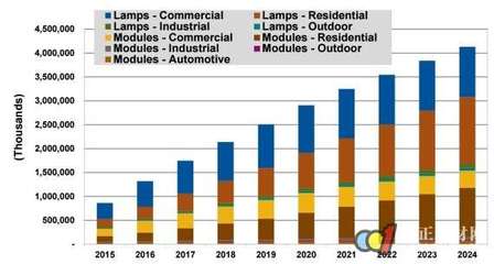 2024年LED照明系统销售额将达2160亿美元 - 新闻中心 - 九正建材网(中国建材第一网)